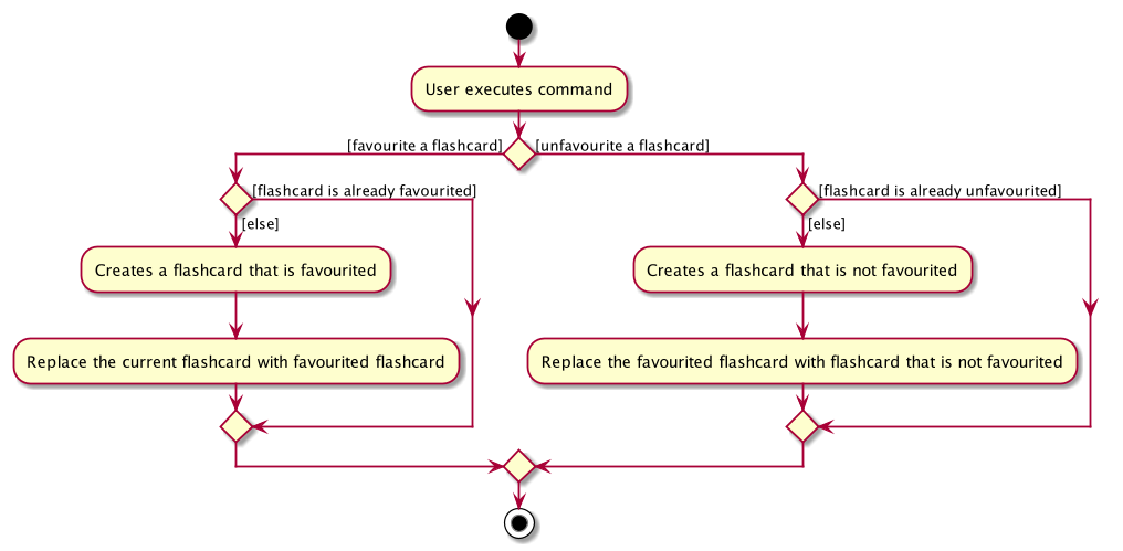 FavouriteUnfavouriteActivityDiagram.png