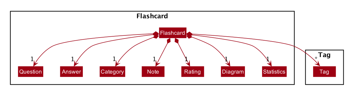 FlashcardClassDiagram