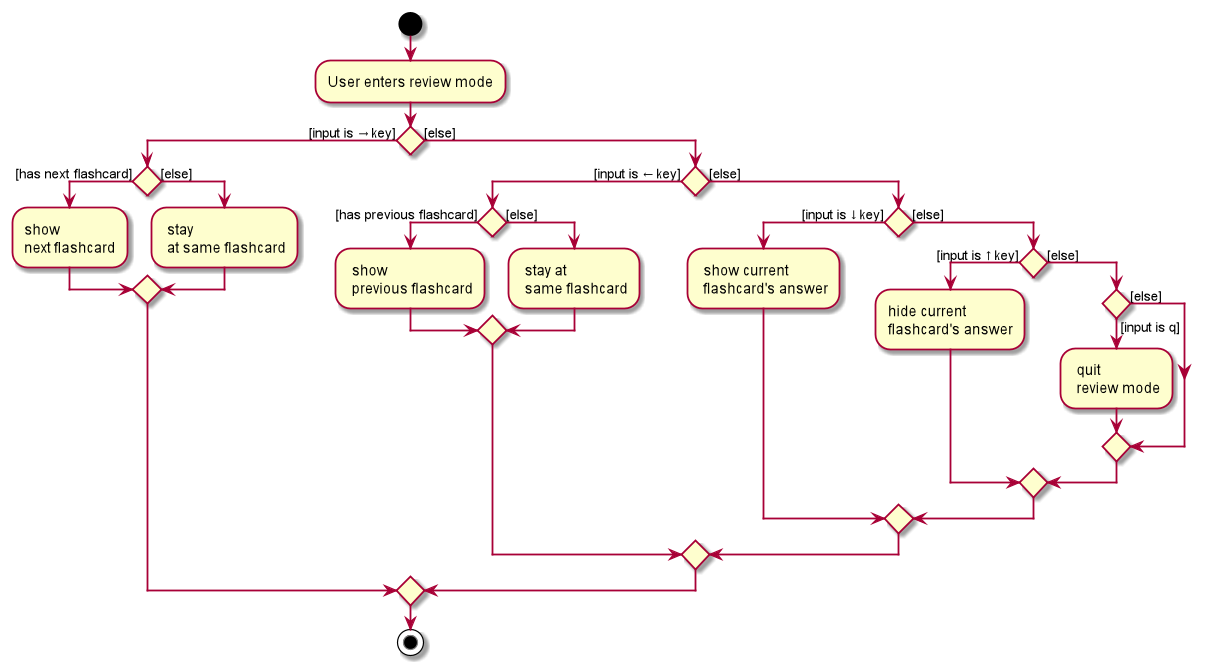 ReviewActivityDiagram