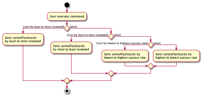 SortActivityDiagram