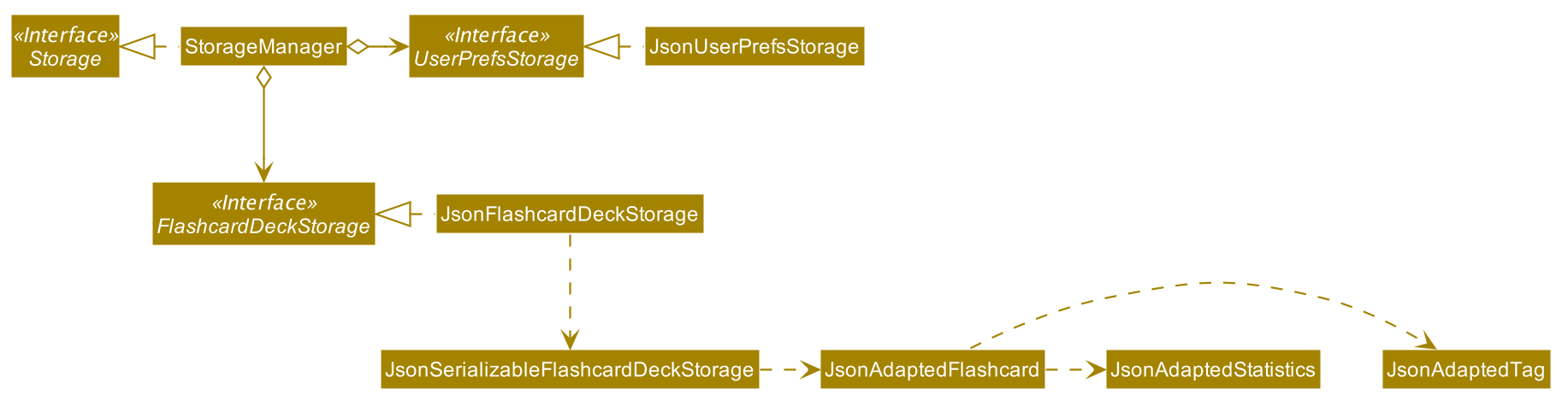 Structure of the Storage Component