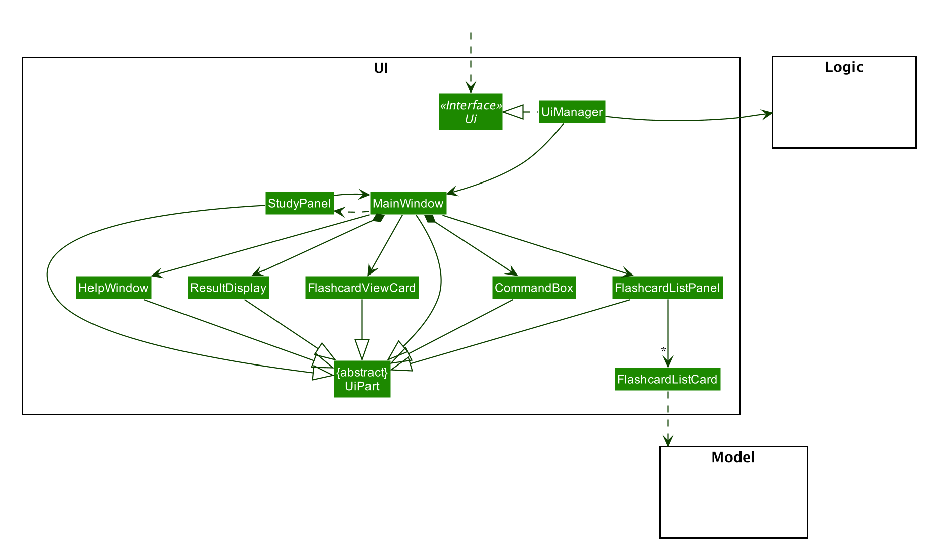 Structure of the UI Component